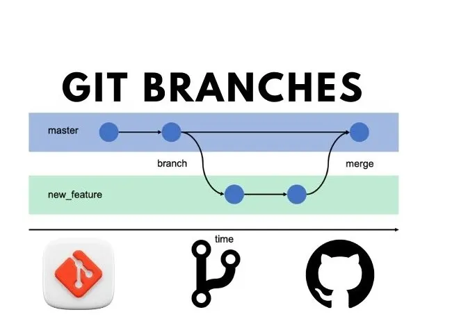 Схема гілок Git: master, branch, new_feature, merge
